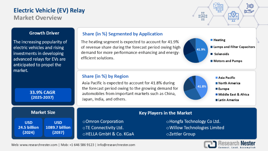 EV Relay Market